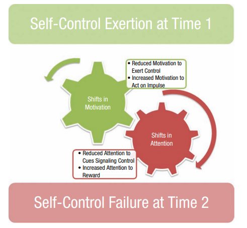 Action at time 1 then shifts two gears for motivation and attention towards rewards cues prior to action at time 2.