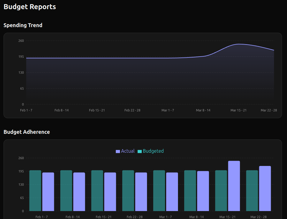Budget reports showing weekly spending trend and budget adherence charts over two months