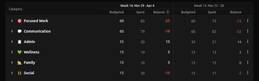 Energy budget table showing category allocations with budgeted amounts and actual spending